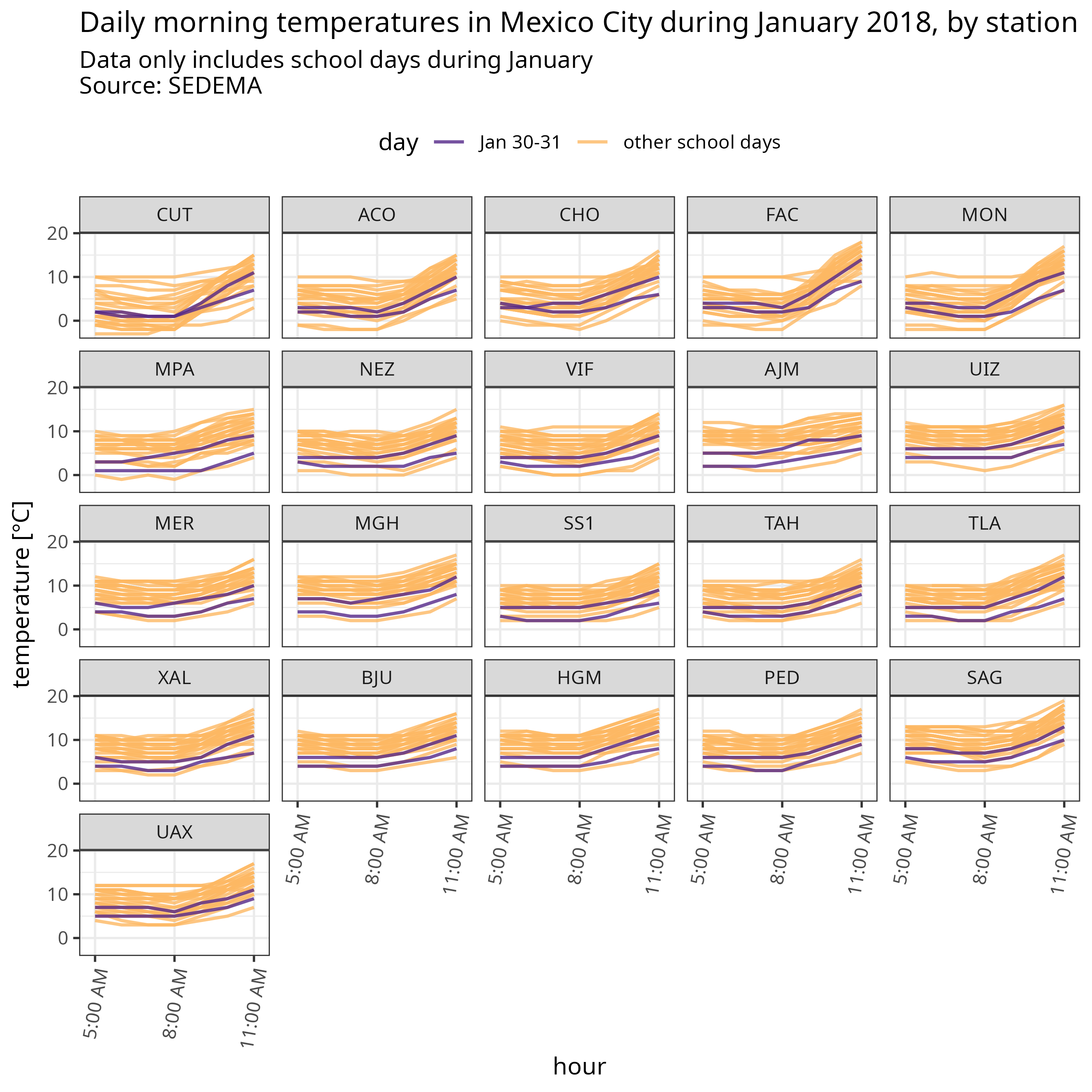 January Temperatures in 2018, by day
